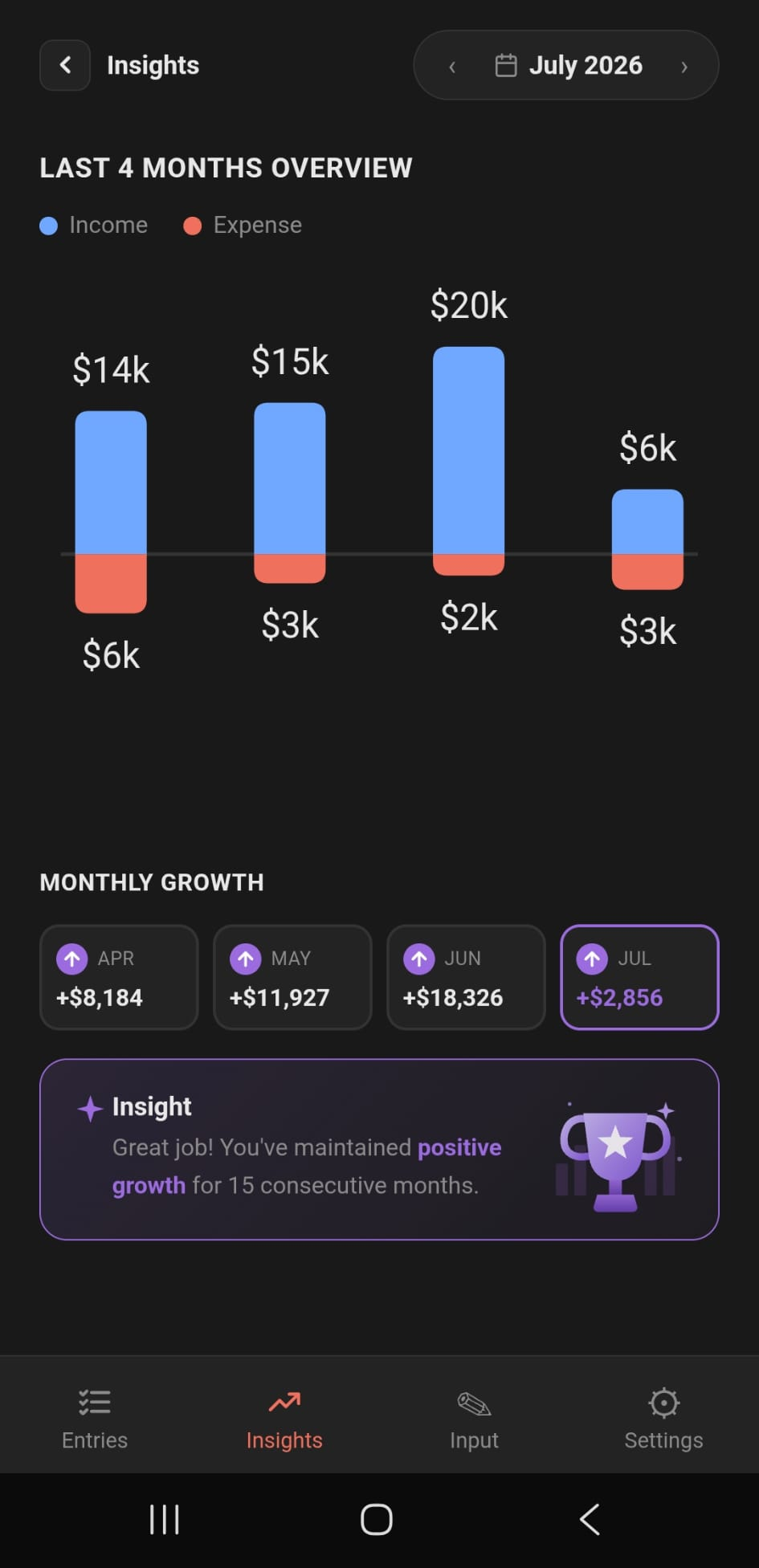 Four month income and expense overview